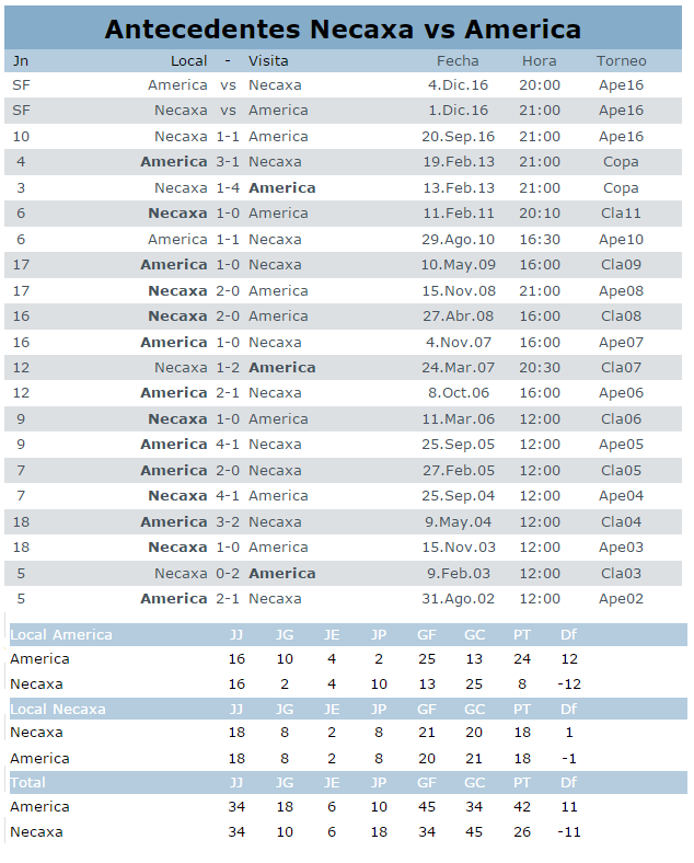 Antecedentes America vs Necaxa semifinal liguilla del apertura 2016